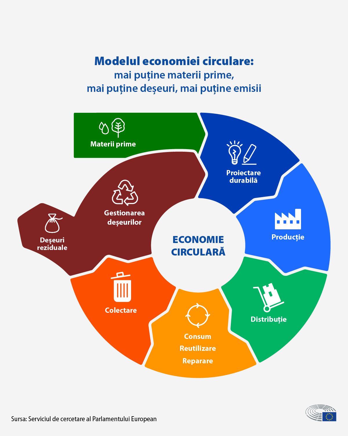Economia Circulara